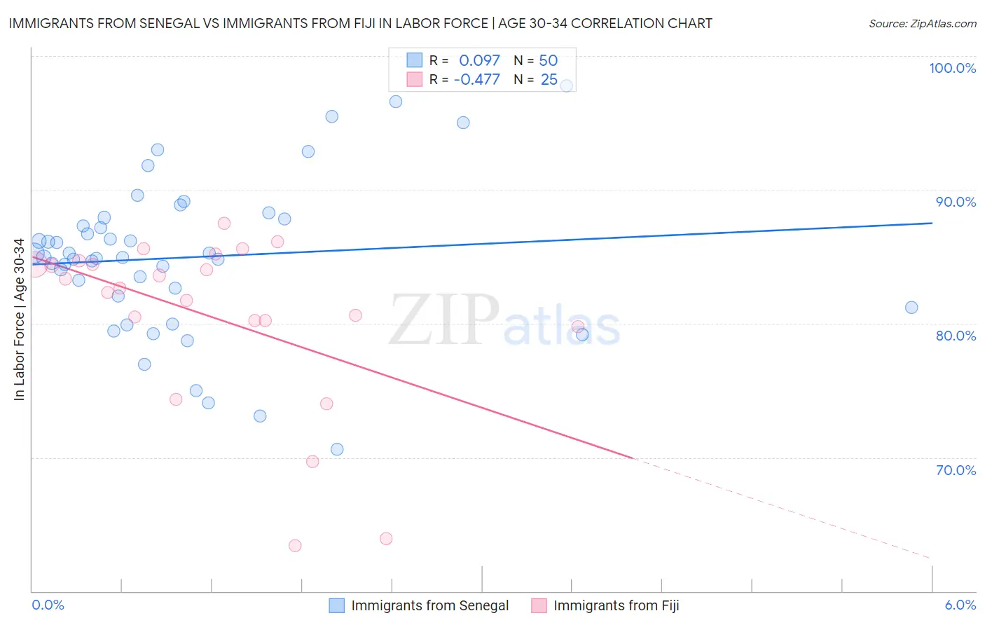 Immigrants from Senegal vs Immigrants from Fiji In Labor Force | Age 30-34