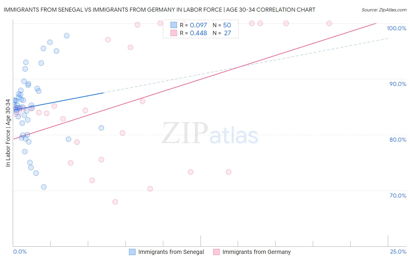 Immigrants from Senegal vs Immigrants from Germany In Labor Force | Age 30-34