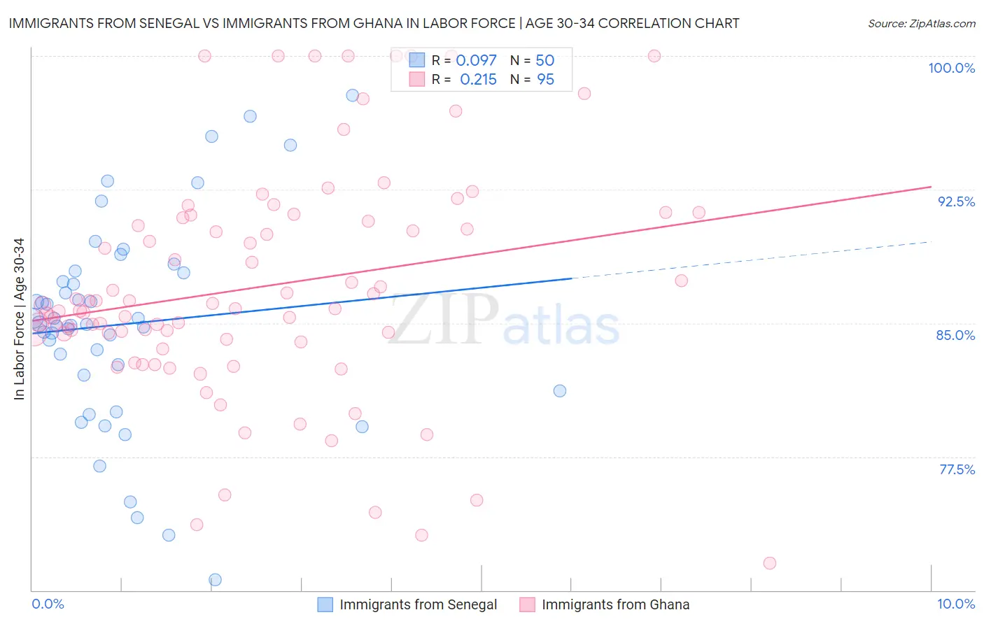 Immigrants from Senegal vs Immigrants from Ghana In Labor Force | Age 30-34