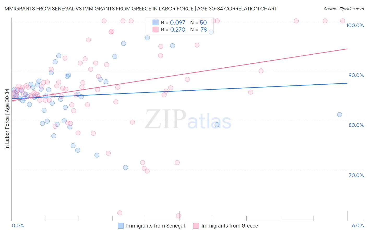 Immigrants from Senegal vs Immigrants from Greece In Labor Force | Age 30-34