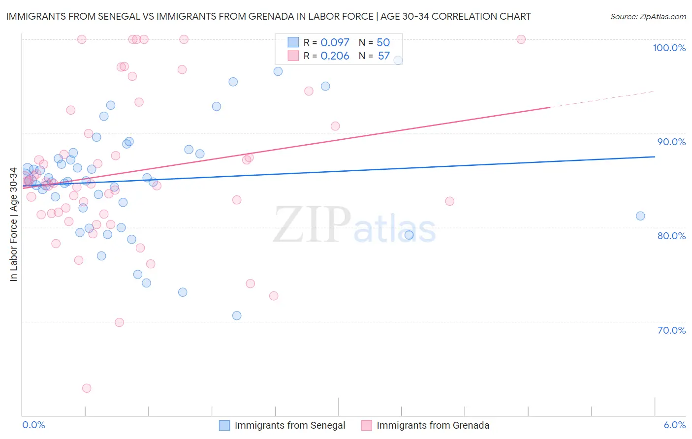 Immigrants from Senegal vs Immigrants from Grenada In Labor Force | Age 30-34
