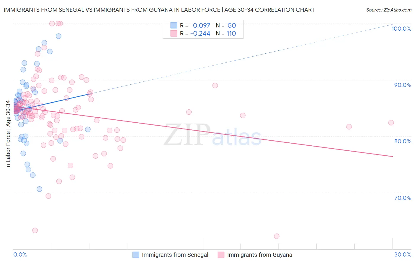 Immigrants from Senegal vs Immigrants from Guyana In Labor Force | Age 30-34