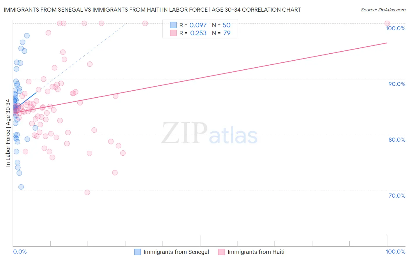 Immigrants from Senegal vs Immigrants from Haiti In Labor Force | Age 30-34
