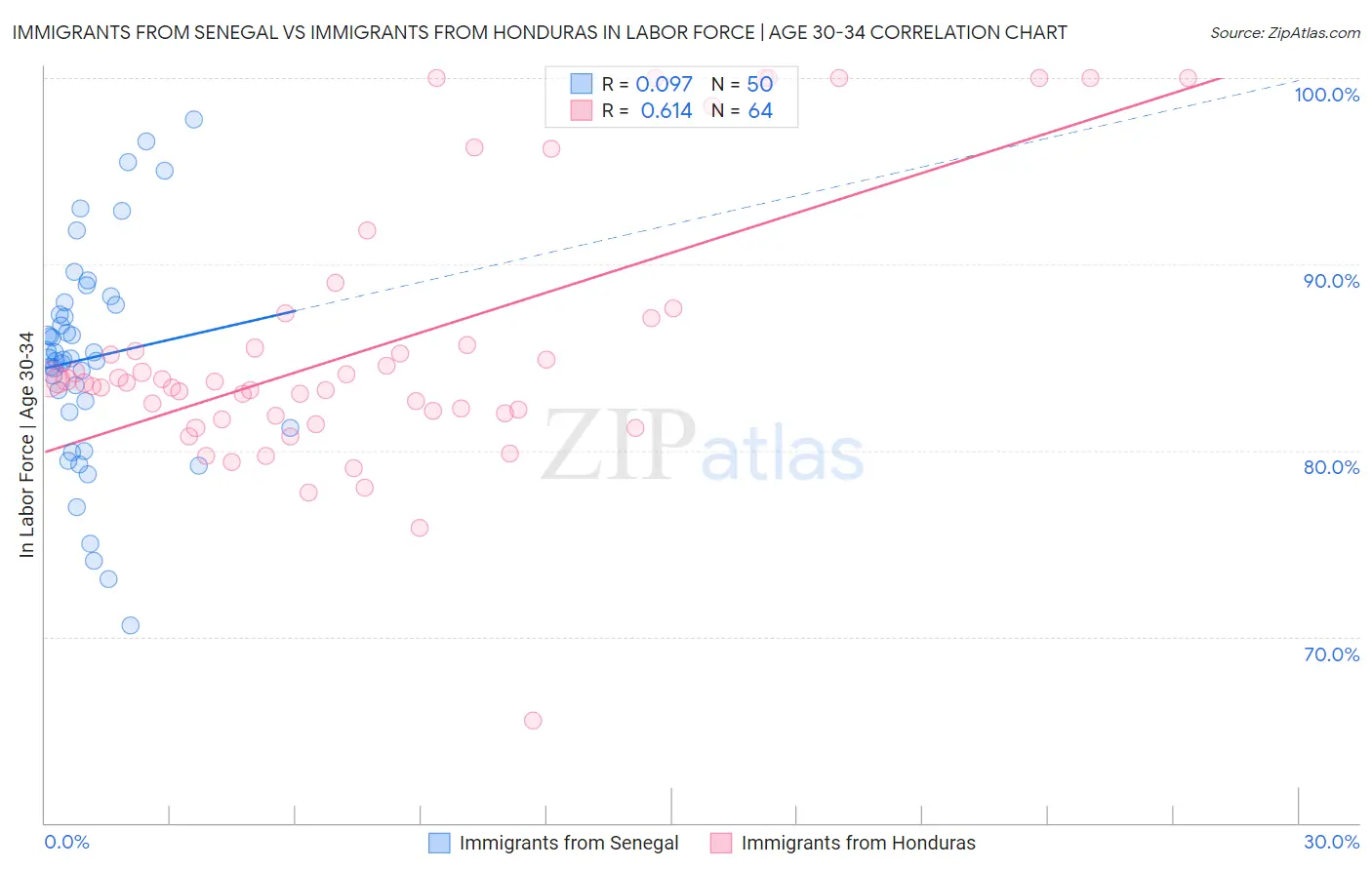 Immigrants from Senegal vs Immigrants from Honduras In Labor Force | Age 30-34