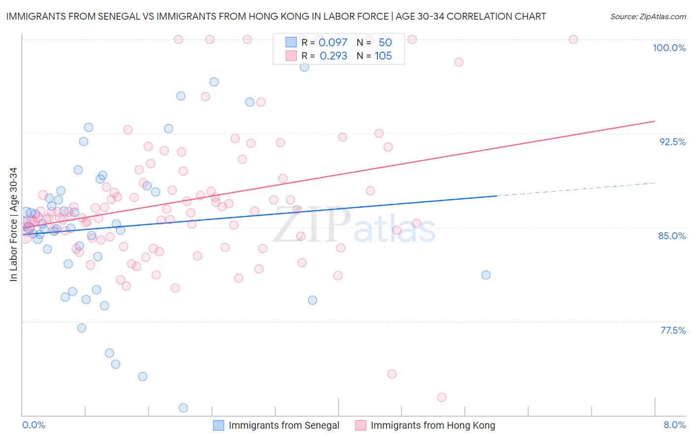 Immigrants from Senegal vs Immigrants from Hong Kong In Labor Force | Age 30-34