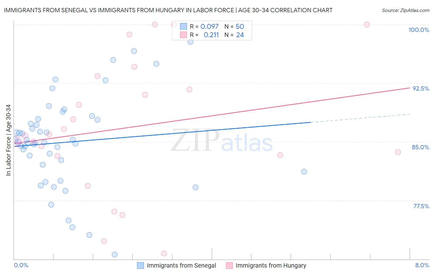 Immigrants from Senegal vs Immigrants from Hungary In Labor Force | Age 30-34