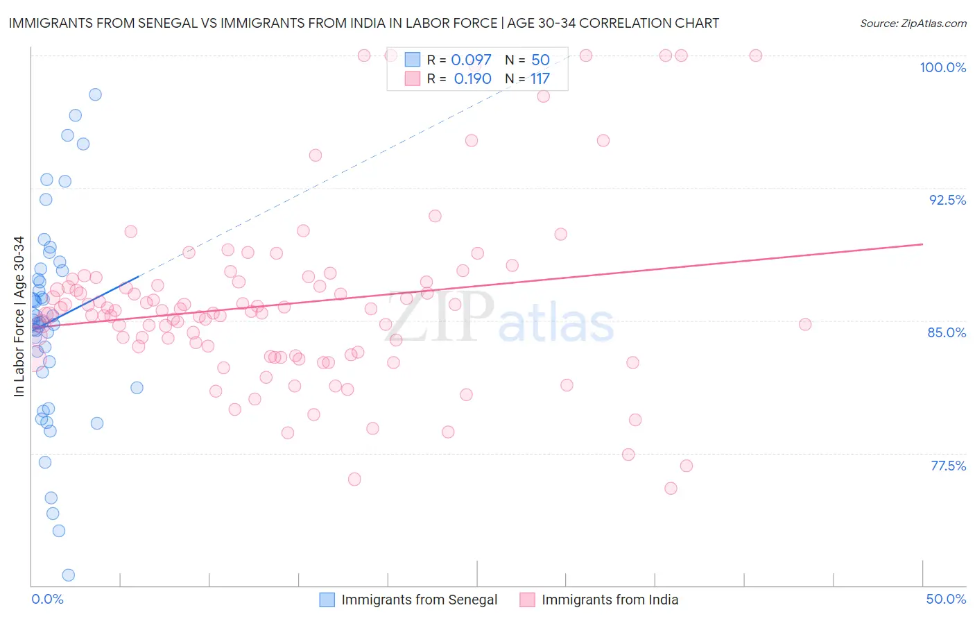 Immigrants from Senegal vs Immigrants from India In Labor Force | Age 30-34