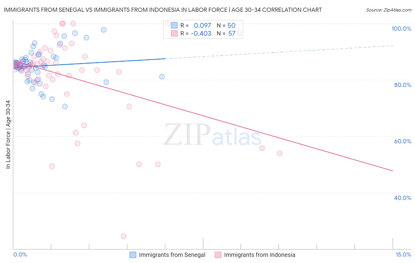 Immigrants from Senegal vs Immigrants from Indonesia In Labor Force | Age 30-34