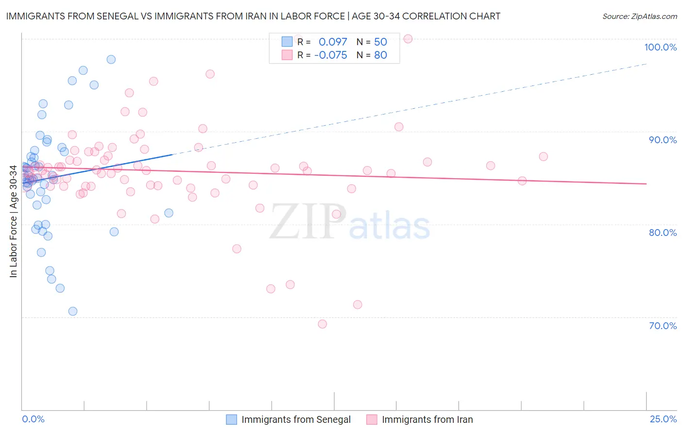 Immigrants from Senegal vs Immigrants from Iran In Labor Force | Age 30-34