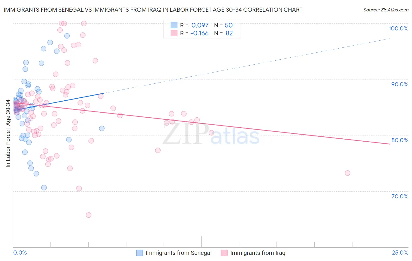 Immigrants from Senegal vs Immigrants from Iraq In Labor Force | Age 30-34