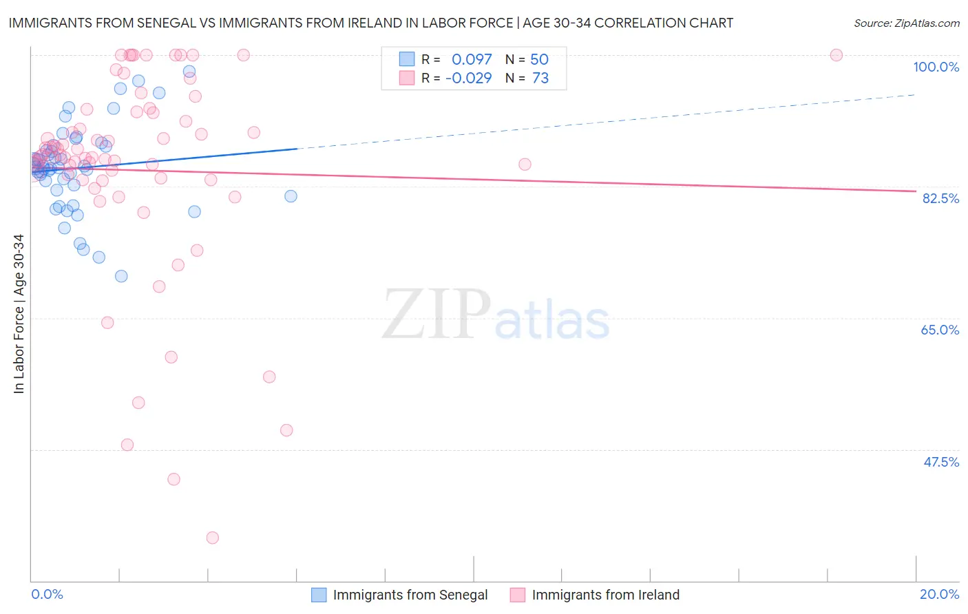 Immigrants from Senegal vs Immigrants from Ireland In Labor Force | Age 30-34