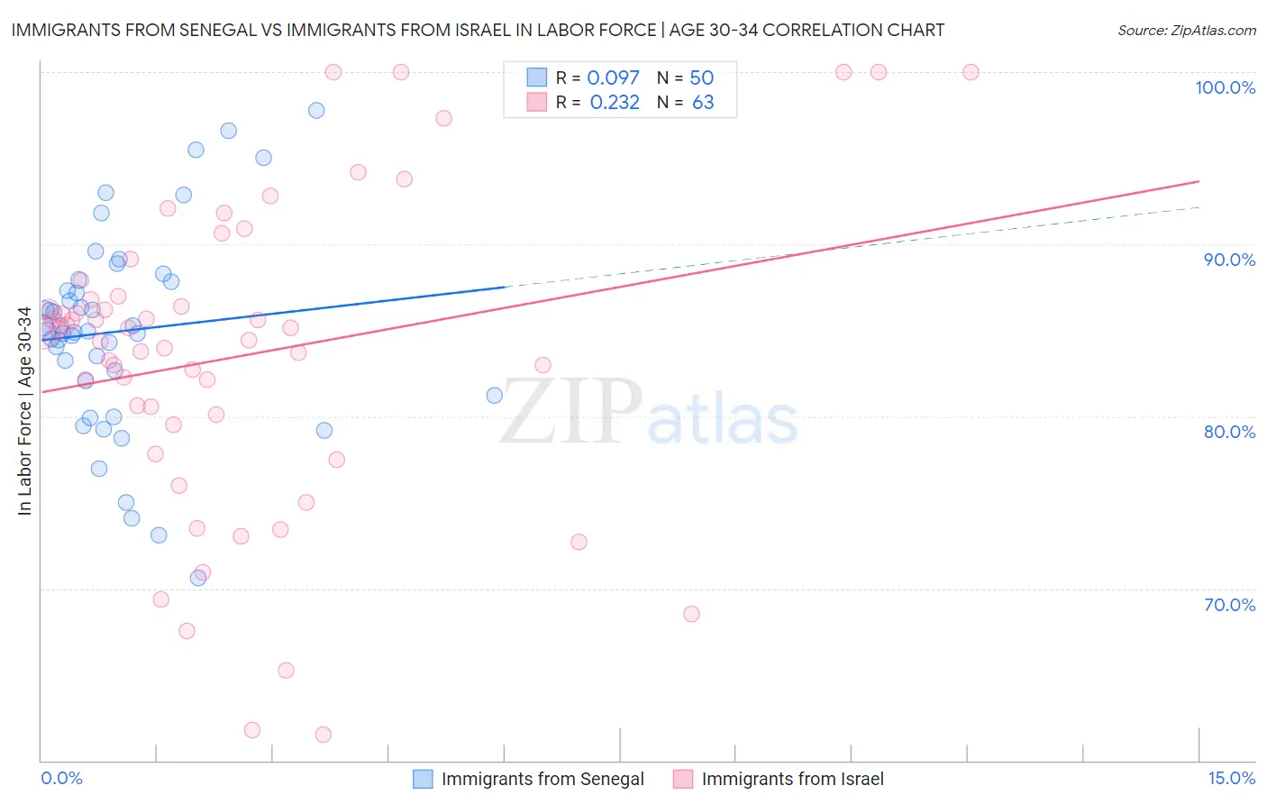 Immigrants from Senegal vs Immigrants from Israel In Labor Force | Age 30-34