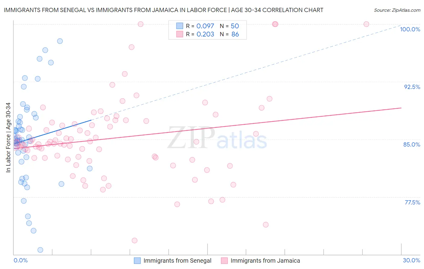 Immigrants from Senegal vs Immigrants from Jamaica In Labor Force | Age 30-34