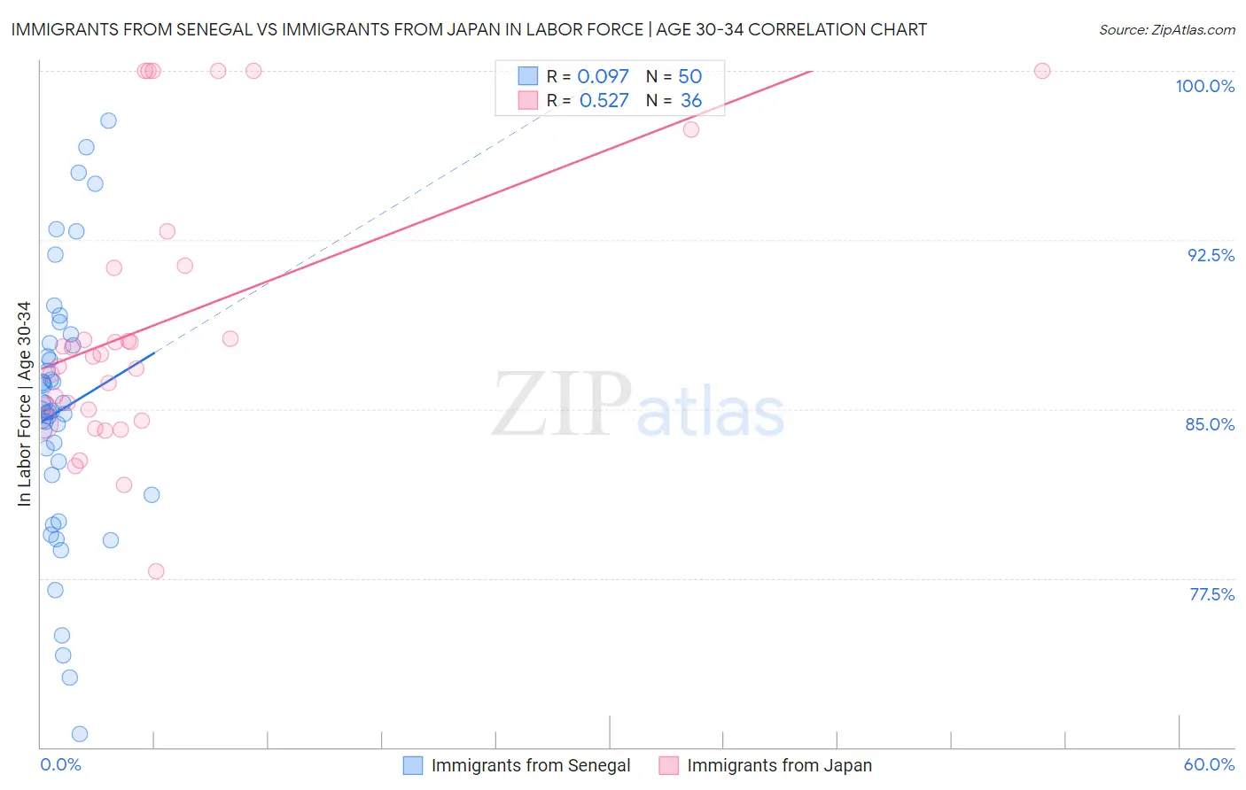 Immigrants from Senegal vs Immigrants from Japan In Labor Force | Age 30-34