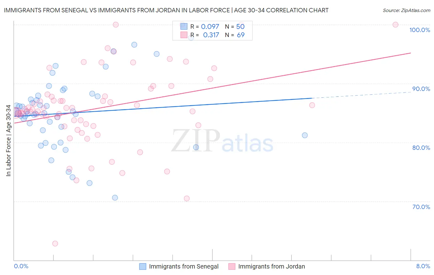 Immigrants from Senegal vs Immigrants from Jordan In Labor Force | Age 30-34