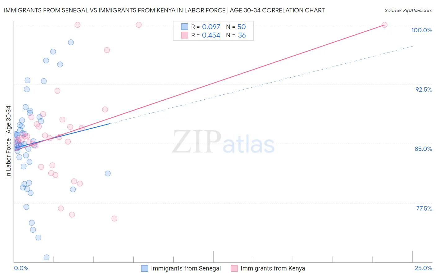 Immigrants from Senegal vs Immigrants from Kenya In Labor Force | Age 30-34