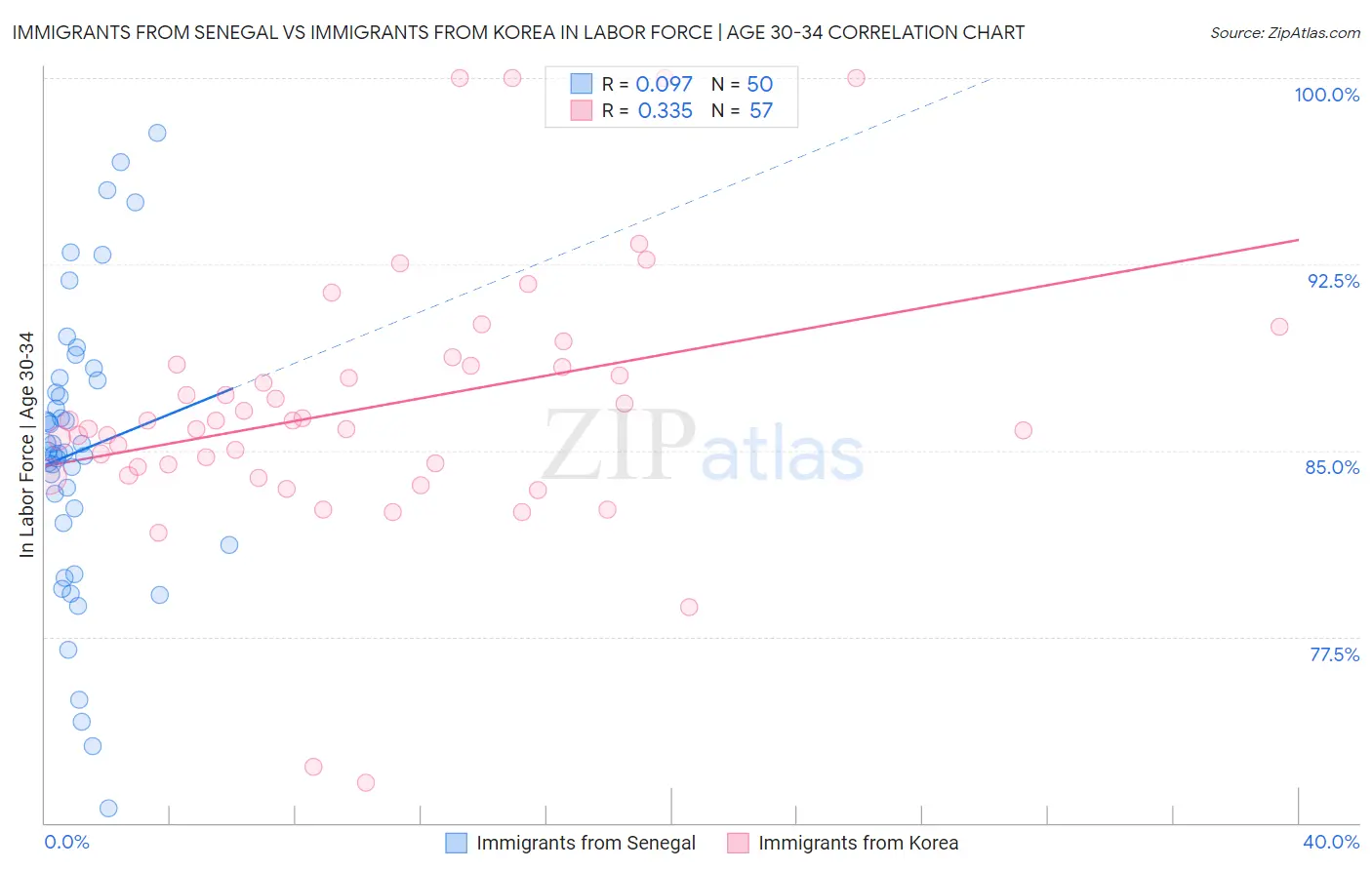 Immigrants from Senegal vs Immigrants from Korea In Labor Force | Age 30-34