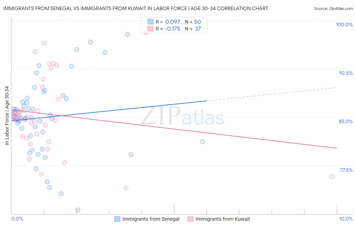 Immigrants from Senegal vs Immigrants from Kuwait In Labor Force | Age 30-34