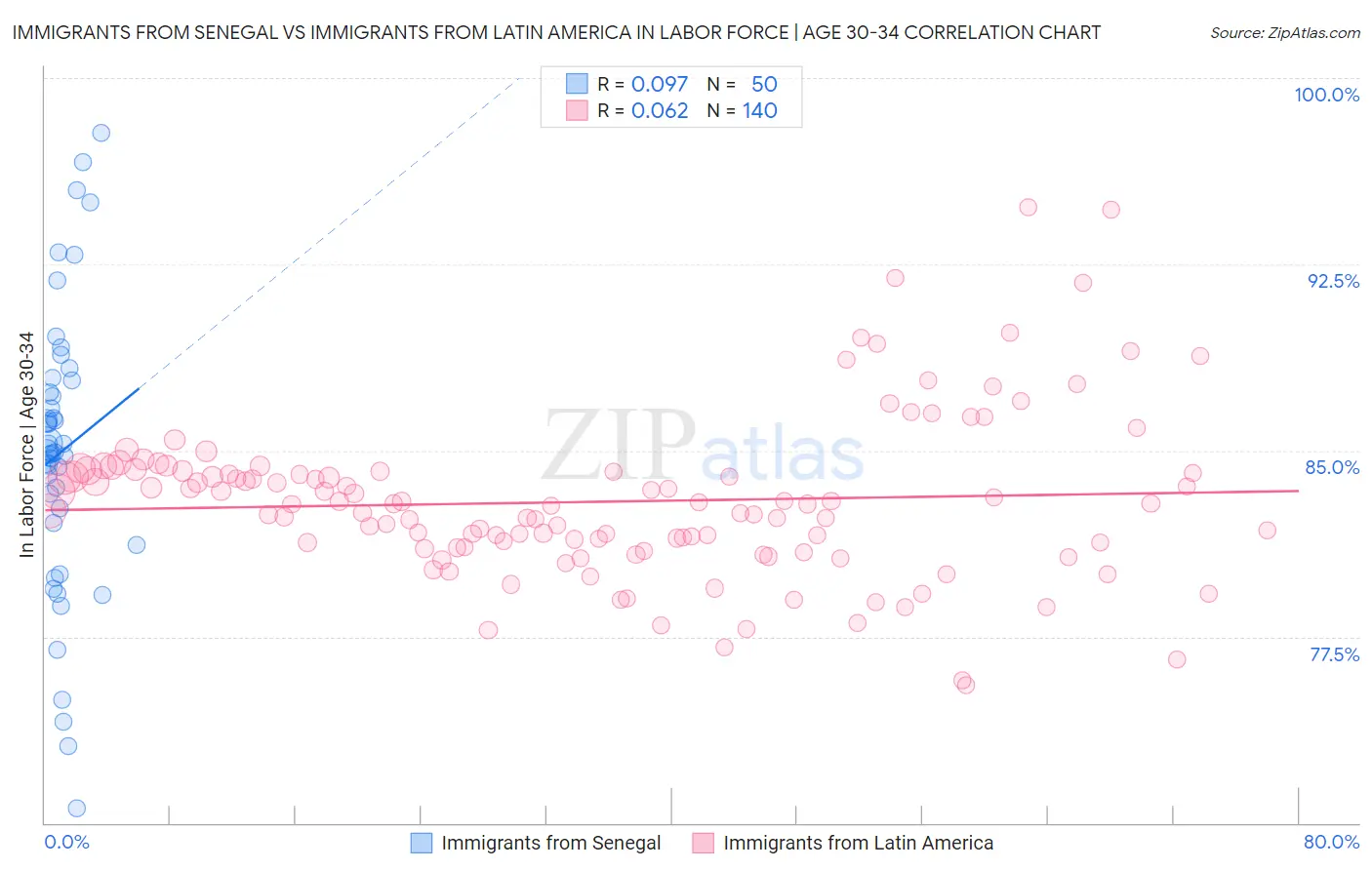 Immigrants from Senegal vs Immigrants from Latin America In Labor Force | Age 30-34