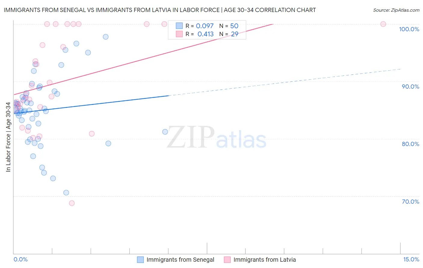 Immigrants from Senegal vs Immigrants from Latvia In Labor Force | Age 30-34