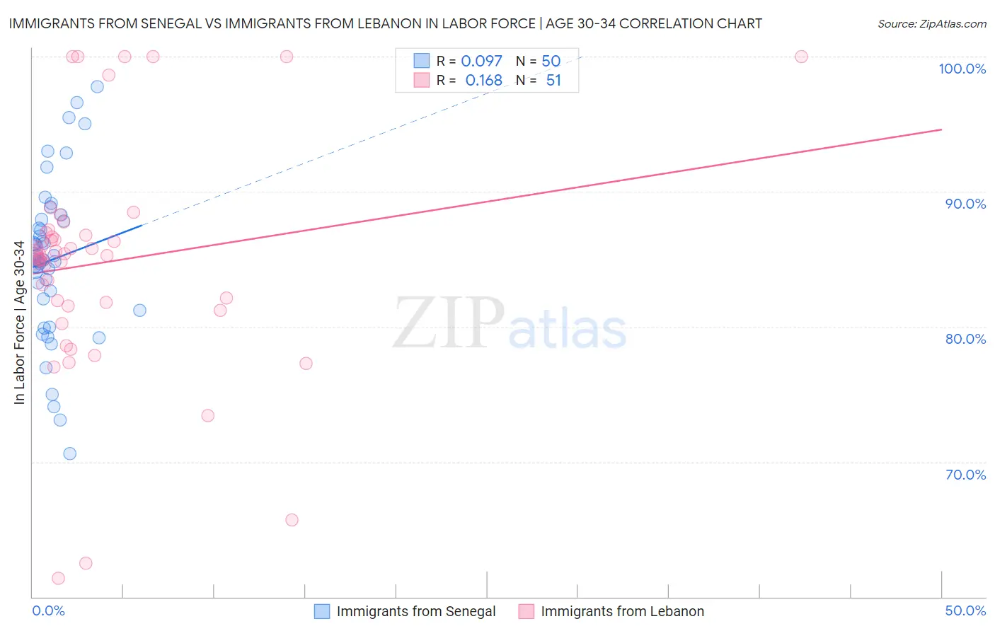 Immigrants from Senegal vs Immigrants from Lebanon In Labor Force | Age 30-34