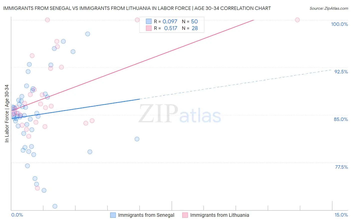 Immigrants from Senegal vs Immigrants from Lithuania In Labor Force | Age 30-34