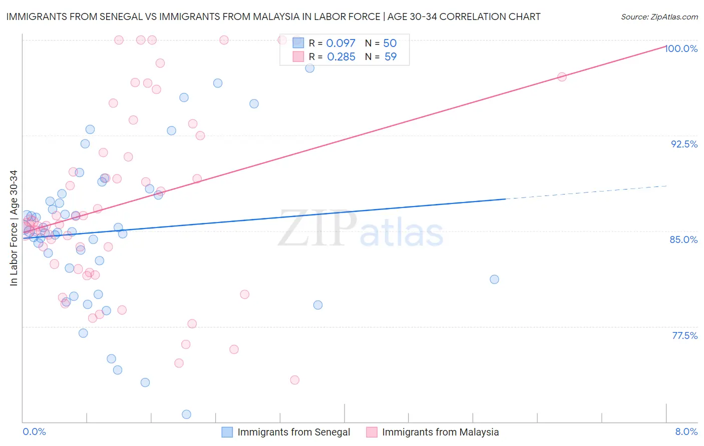 Immigrants from Senegal vs Immigrants from Malaysia In Labor Force | Age 30-34