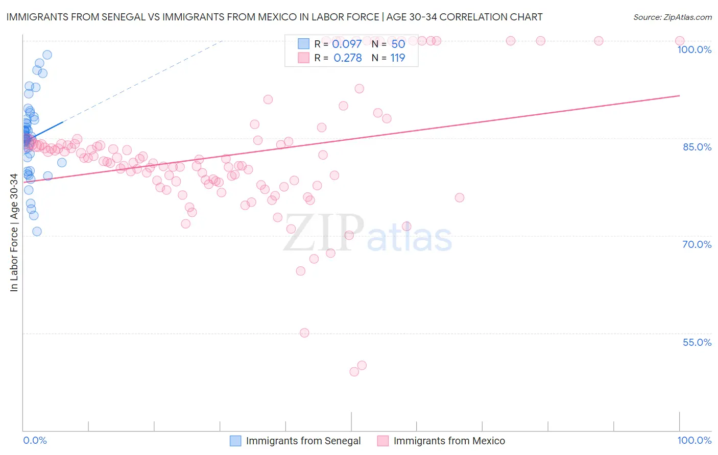 Immigrants from Senegal vs Immigrants from Mexico In Labor Force | Age 30-34