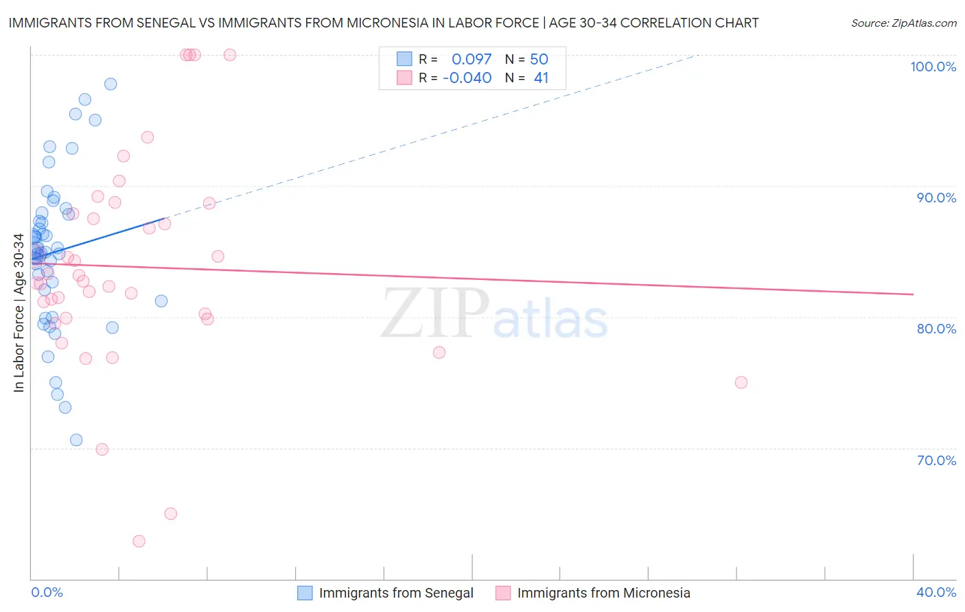 Immigrants from Senegal vs Immigrants from Micronesia In Labor Force | Age 30-34