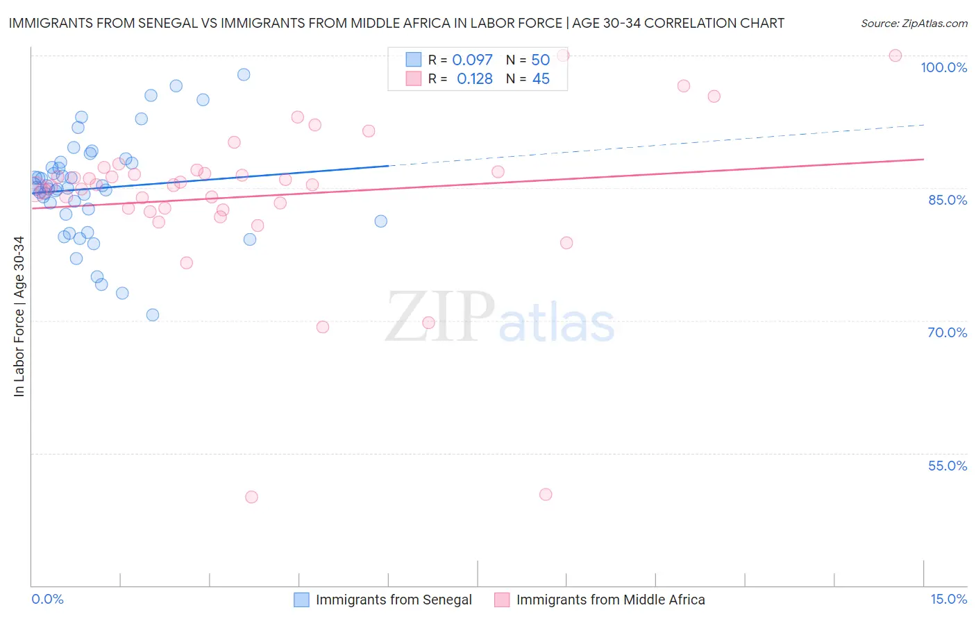 Immigrants from Senegal vs Immigrants from Middle Africa In Labor Force | Age 30-34