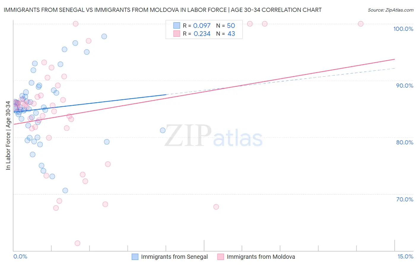 Immigrants from Senegal vs Immigrants from Moldova In Labor Force | Age 30-34