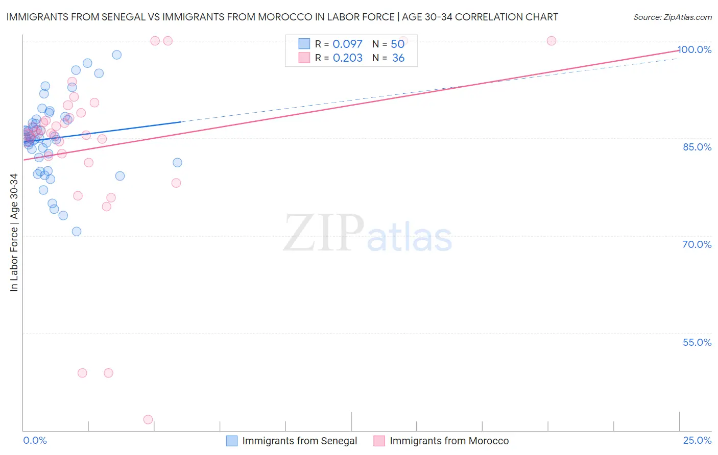 Immigrants from Senegal vs Immigrants from Morocco In Labor Force | Age 30-34