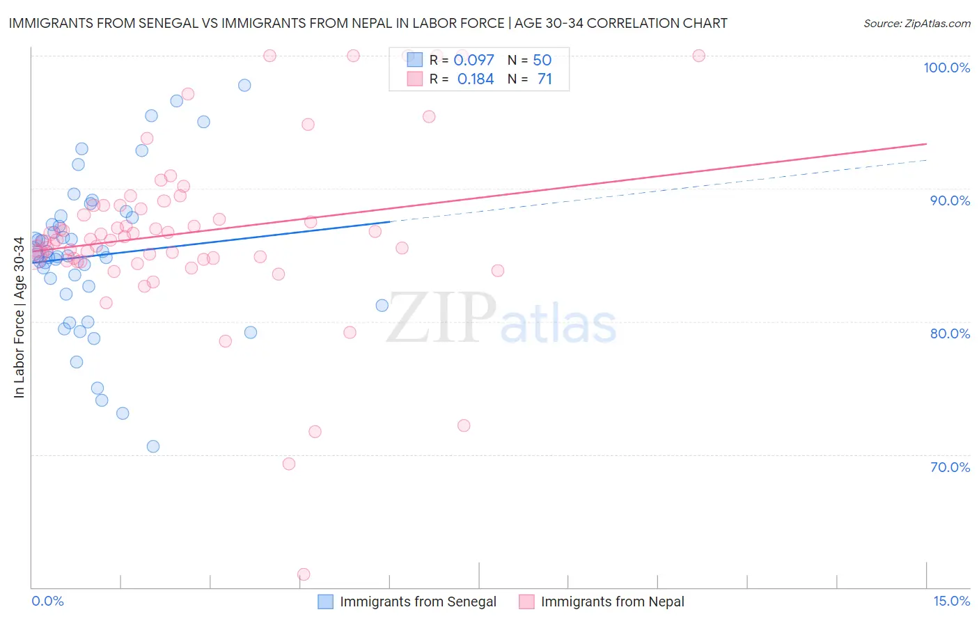 Immigrants from Senegal vs Immigrants from Nepal In Labor Force | Age 30-34