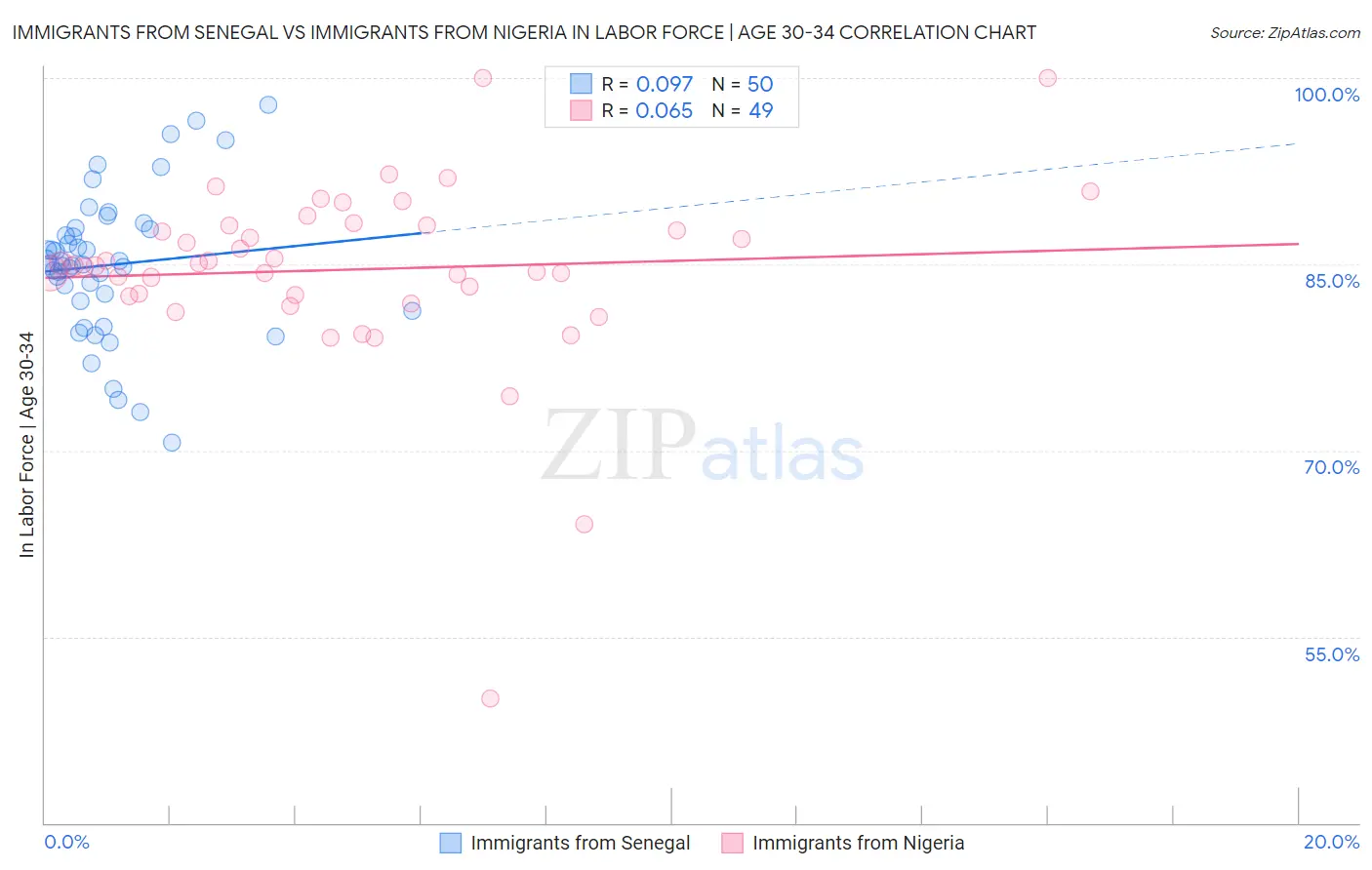 Immigrants from Senegal vs Immigrants from Nigeria In Labor Force | Age 30-34