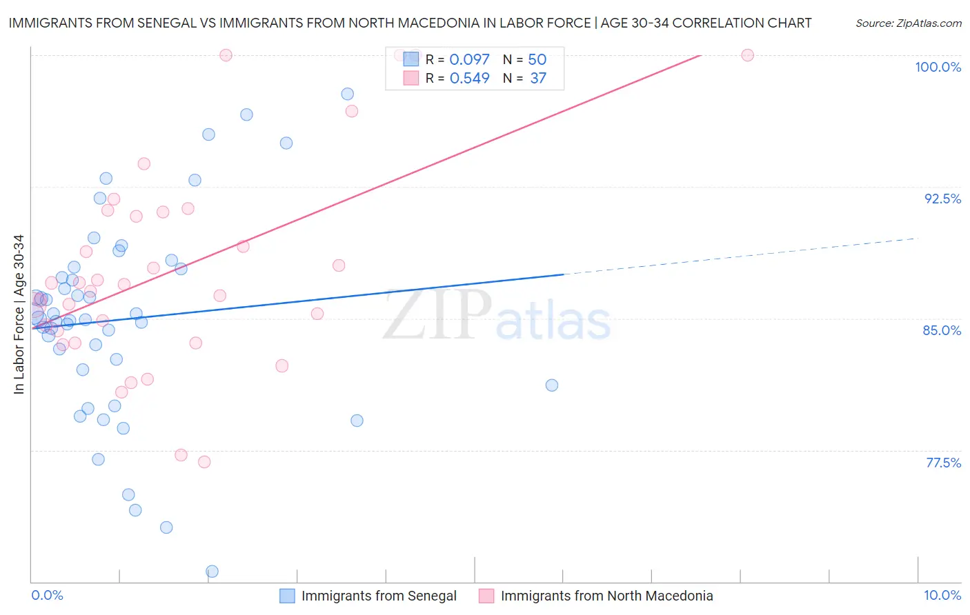 Immigrants from Senegal vs Immigrants from North Macedonia In Labor Force | Age 30-34
