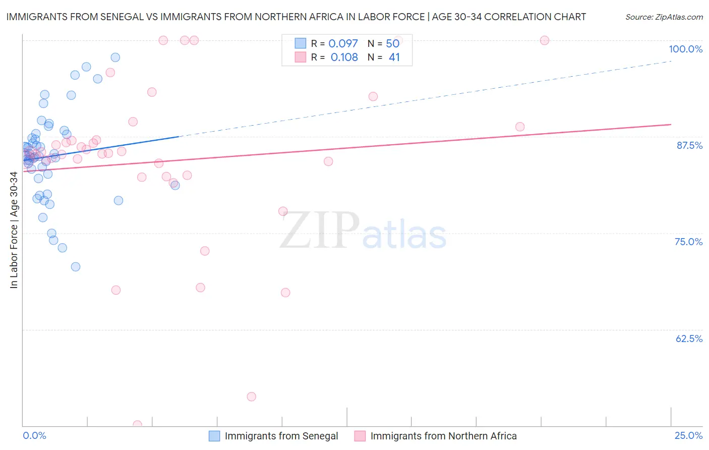 Immigrants from Senegal vs Immigrants from Northern Africa In Labor Force | Age 30-34