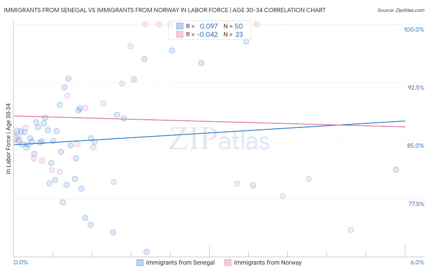 Immigrants from Senegal vs Immigrants from Norway In Labor Force | Age 30-34