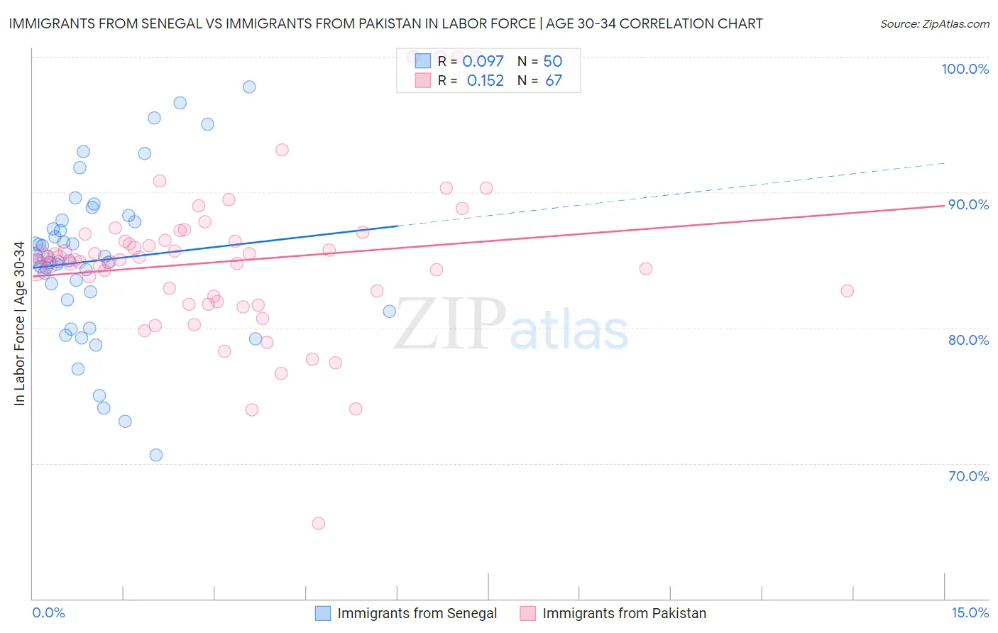 Immigrants from Senegal vs Immigrants from Pakistan In Labor Force | Age 30-34