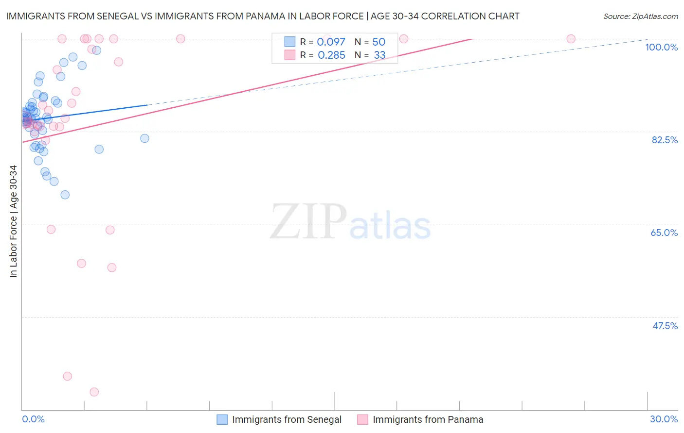 Immigrants from Senegal vs Immigrants from Panama In Labor Force | Age 30-34
