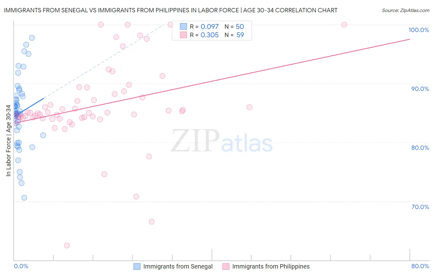 Immigrants from Senegal vs Immigrants from Philippines In Labor Force | Age 30-34