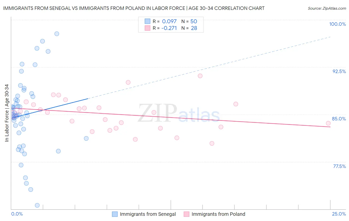 Immigrants from Senegal vs Immigrants from Poland In Labor Force | Age 30-34