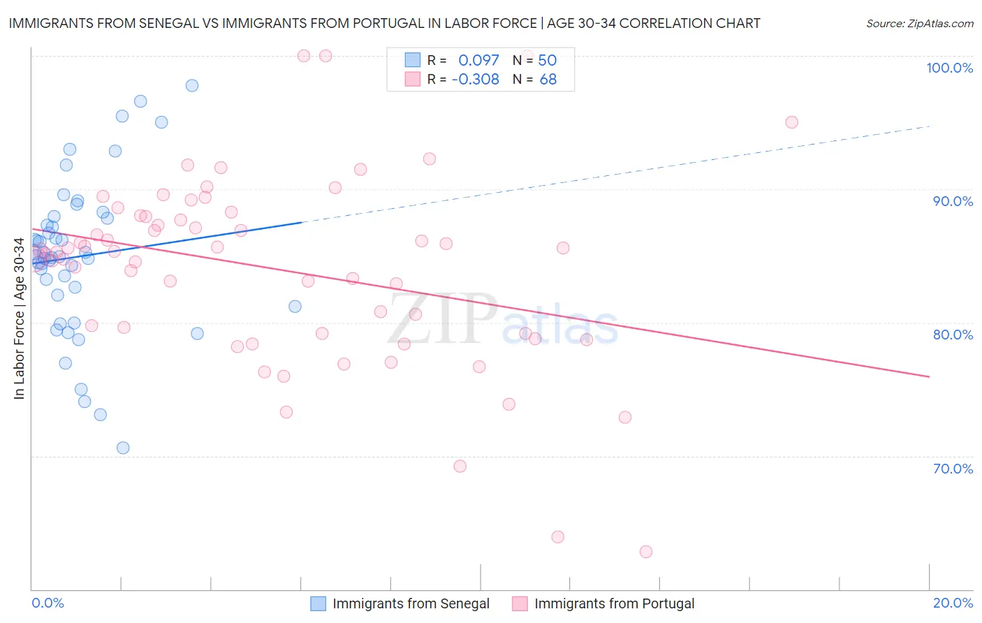 Immigrants from Senegal vs Immigrants from Portugal In Labor Force | Age 30-34
