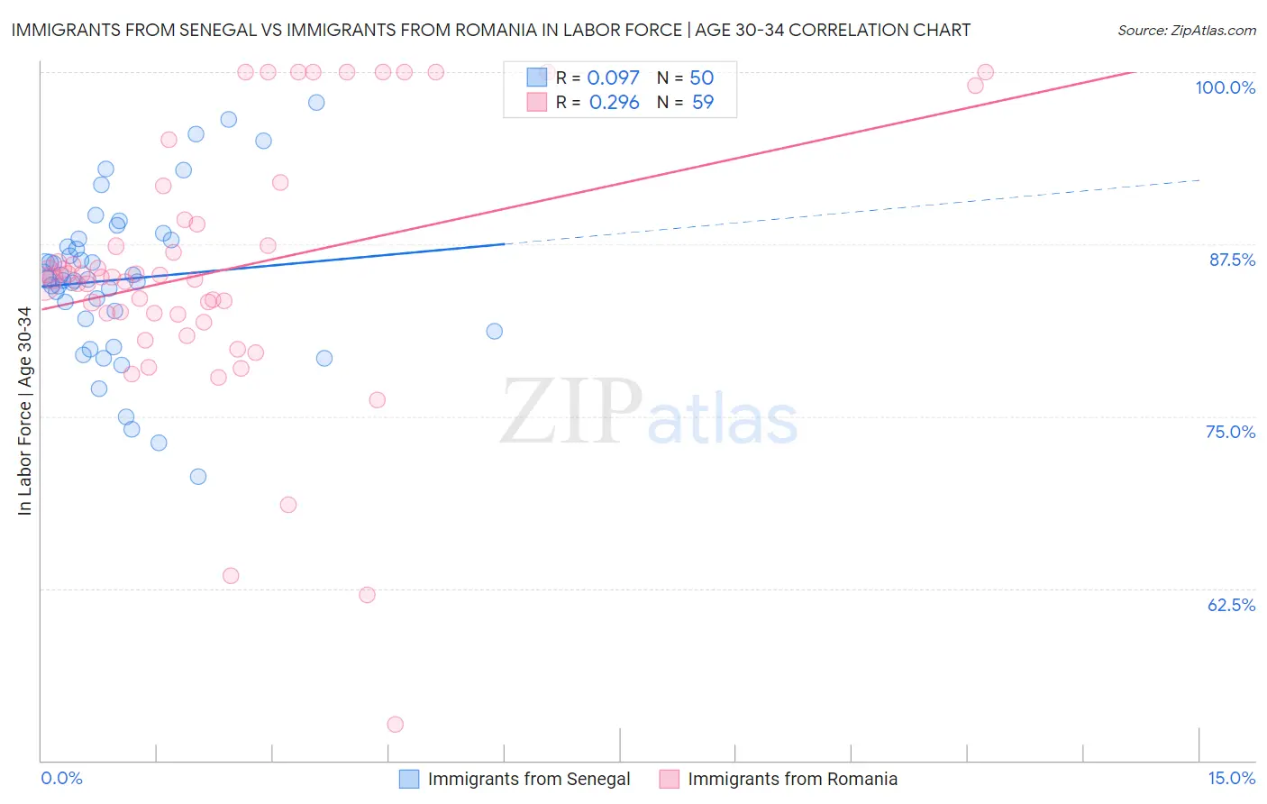 Immigrants from Senegal vs Immigrants from Romania In Labor Force | Age 30-34