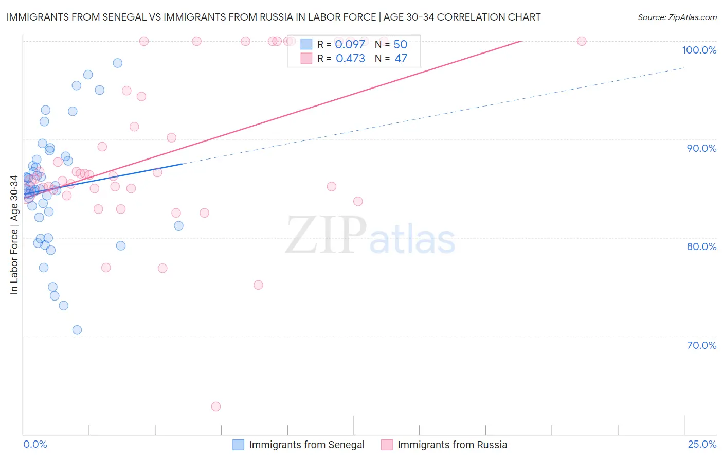 Immigrants from Senegal vs Immigrants from Russia In Labor Force | Age 30-34