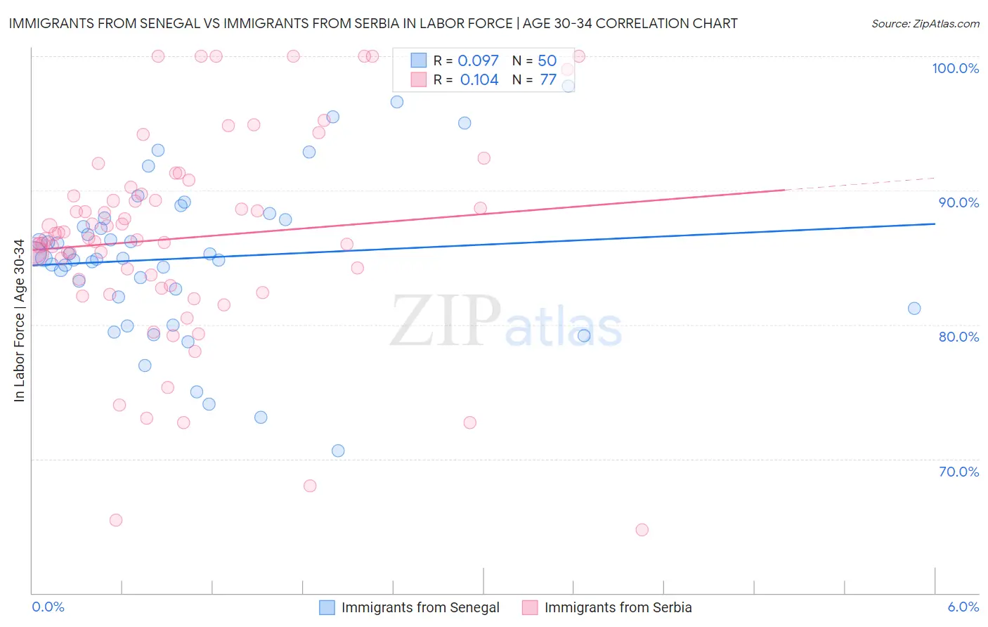 Immigrants from Senegal vs Immigrants from Serbia In Labor Force | Age 30-34