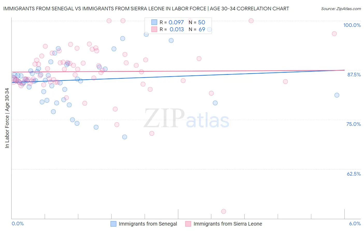 Immigrants from Senegal vs Immigrants from Sierra Leone In Labor Force | Age 30-34
