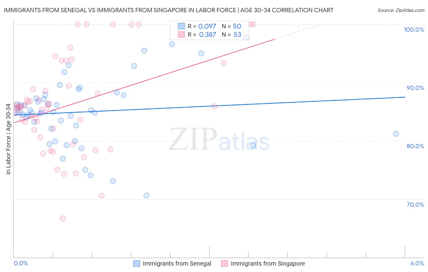 Immigrants from Senegal vs Immigrants from Singapore In Labor Force | Age 30-34