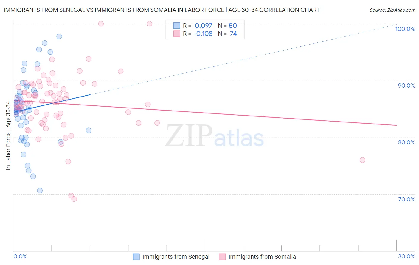 Immigrants from Senegal vs Immigrants from Somalia In Labor Force | Age 30-34