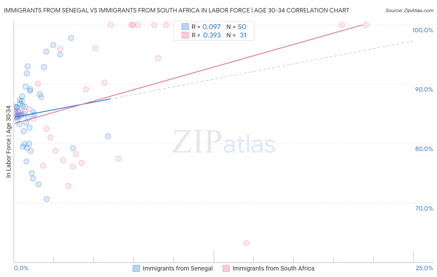 Immigrants from Senegal vs Immigrants from South Africa In Labor Force | Age 30-34