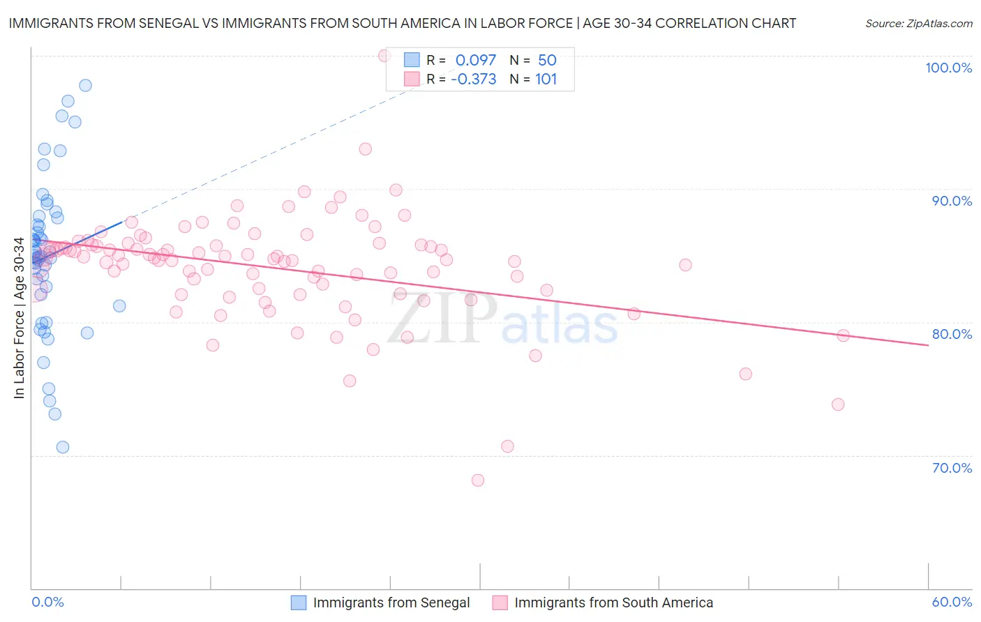 Immigrants from Senegal vs Immigrants from South America In Labor Force | Age 30-34